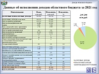В Тюменской области началось общественное обсуждение исполнения регионального бюджета в 2021 году