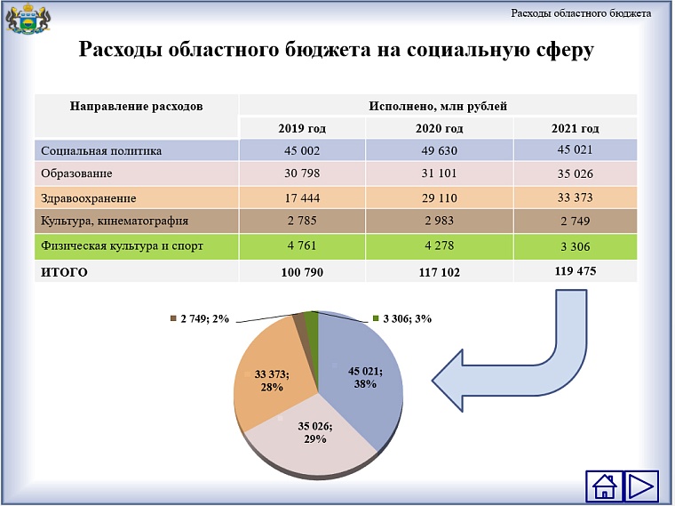 В Тюменской области началось общественное обсуждение исполнения регионального бюджета в 2021 году