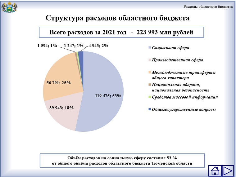 В Тюменской области началось общественное обсуждение исполнения регионального бюджета в 2021 году