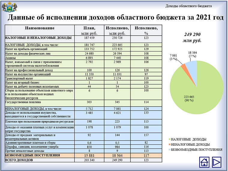 В Тюменской области началось общественное обсуждение исполнения регионального бюджета в 2021 году