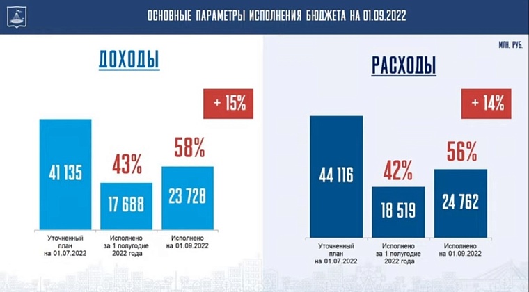 Программы выполняются: депутаты гордумы оценили исполнение бюджета Тюмени в 2022 году