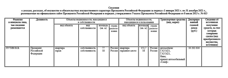 Стало известно, сколько заработал Путин в 2021 году
