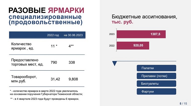 Тюменские депутаты предложили сделать карту продовольственных ярмарок