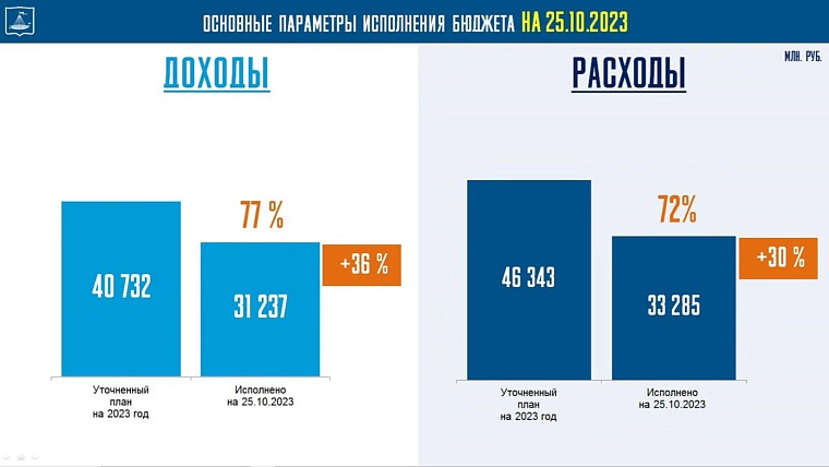 Светлана Иванова: Бюджет Тюмени обходится без кредитных заимствований и резервного фонда