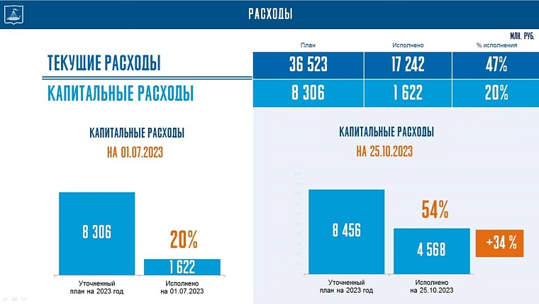 Светлана Иванова: Бюджет Тюмени обходится без кредитных заимствований и резервного фонда