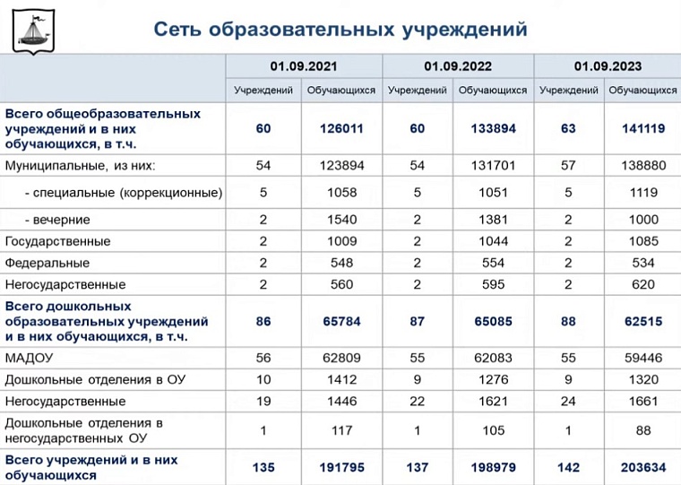 В Тюменской городской думе оценили создание современных условий в образовательной сфере