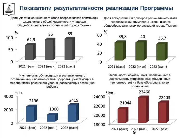 В Тюменской городской думе оценили создание современных условий в образовательной сфере