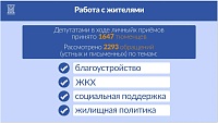 Евгений Заболотный: В 2022 городская дума выполнила все обязательства