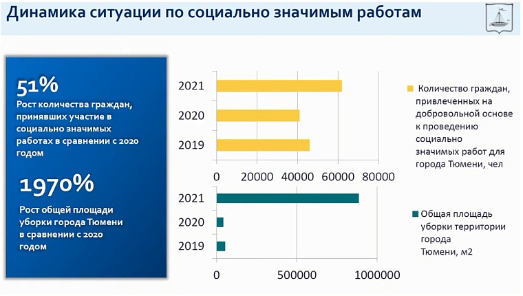 Екатерина Вешкурцева: Тюменцы охотно участвуют в создании комфортной городской среды