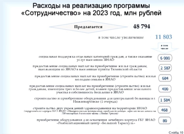 В Тюменской области финансирование программы «Сотрудничество» увеличено на треть - до 48 млрд рублей