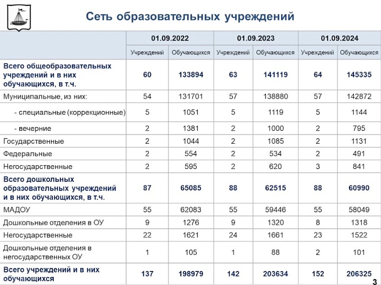 В городской думе оценили условия для образования школьников Тюмени
