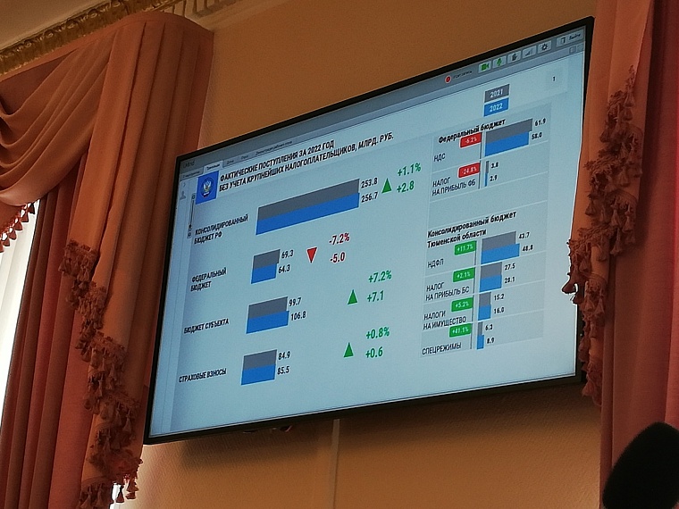 В Тюменской области растут налоговые поступления в бюджет