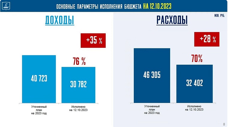 Алексей Рагозин: Исполнение бюджета Тюмени проходит по плану