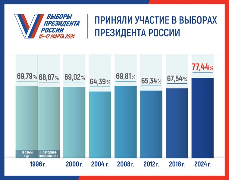 В Тюменской области определены итоги выборов президента России: за Путина – 84,76%