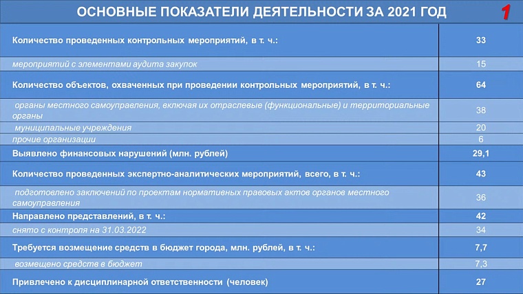 В гордуме Тюмени отметили снижение нарушений в использовании бюджетных средств