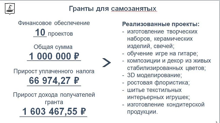 Руслан Кухарук: За год число самозанятых в Тюмени увеличилось в полтора раза