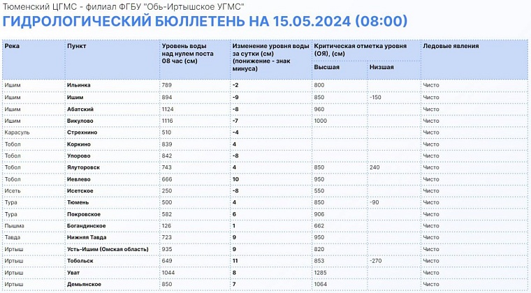 Александр Моор: Уровень Иртыша на утро 15 мая составляет 1235 см