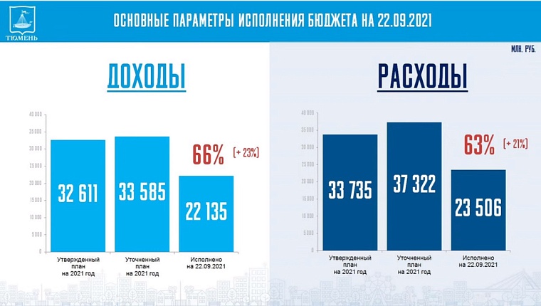 В бюджет Тюмени поступило более 22 млрд рублей