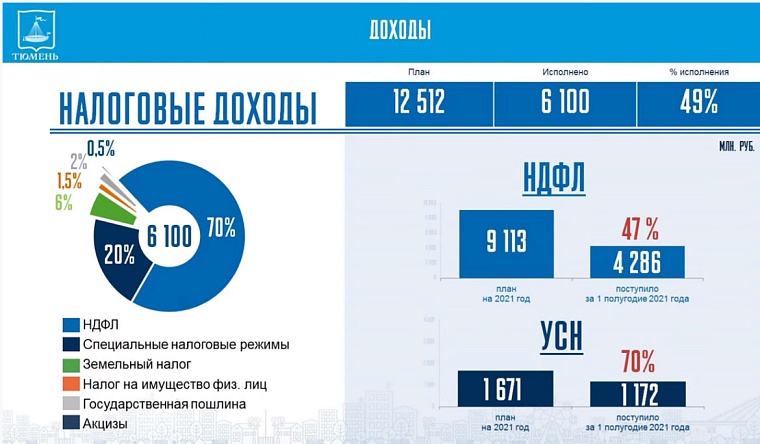 В бюджет Тюмени поступило более 22 млрд рублей