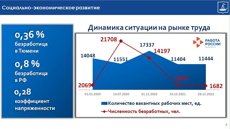 Создан большой задел на будущее: депутаты гордумы утвердили отчет главы Тюмени Руслана Кухарука