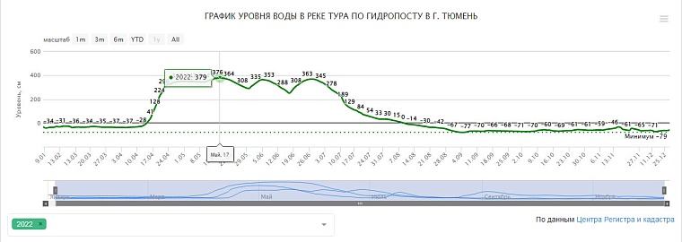 Как менялся уровень воды в Туре в Тюмени в 2022 году. Источник: allrivers.info