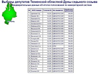 Определены депутаты Тюменской областной думы седьмого созыва