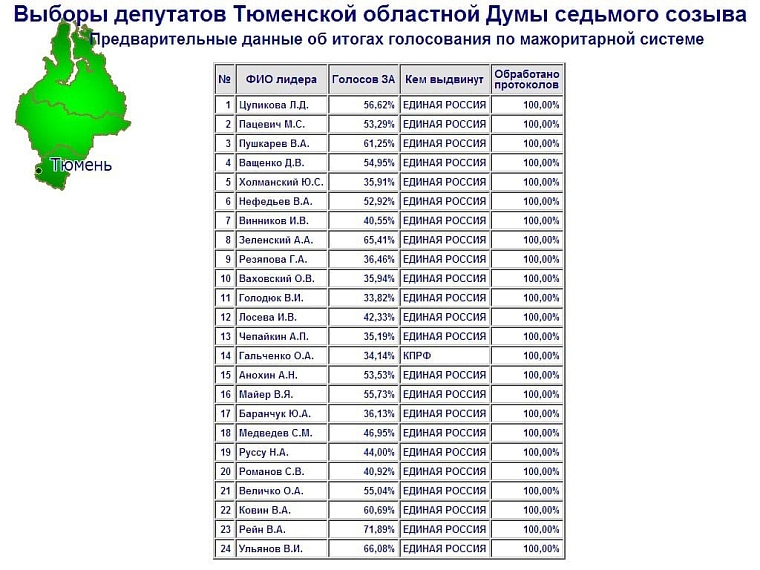 Определены депутаты Тюменской областной думы седьмого созыва