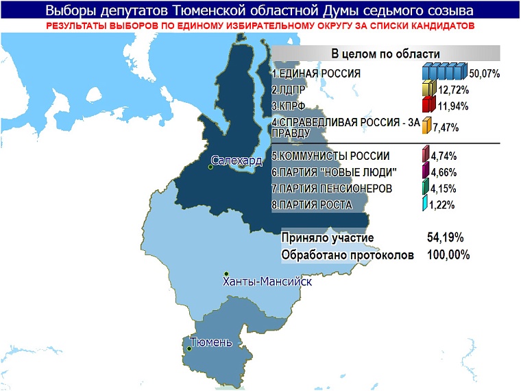 Определены депутаты Тюменской областной думы седьмого созыва