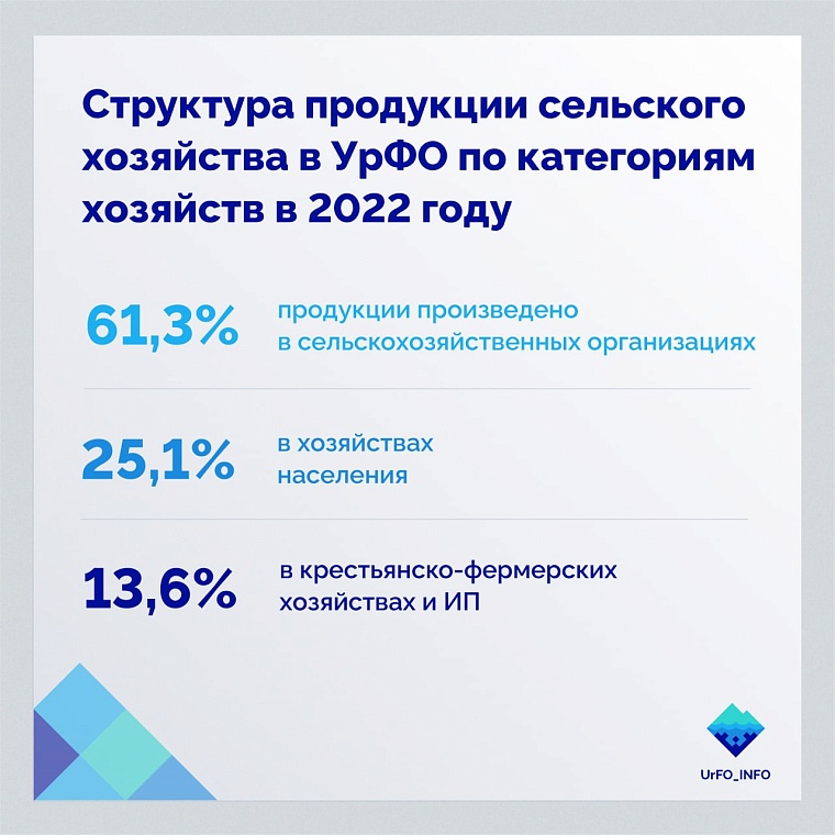 Аграрии УрФО в 2022 году нарастили объемы сельхозпроизводства