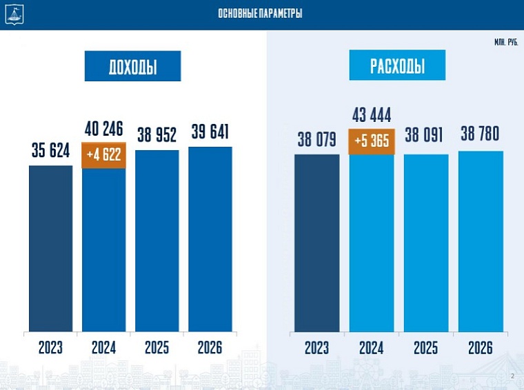 Алексей Рагозин о бюджете Тюмени 2024 года: Депутатский корпус не даст дремать администрации