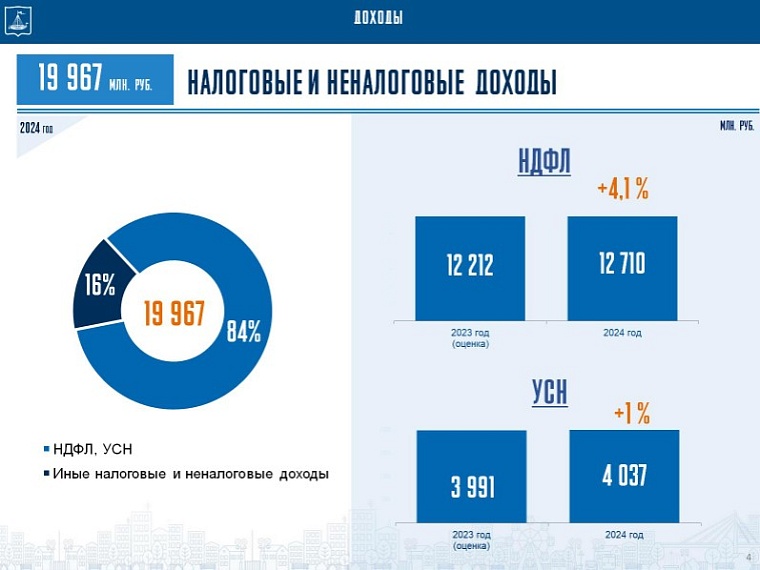 Алексей Рагозин о бюджете Тюмени 2024 года: Депутатский корпус не даст дремать администрации