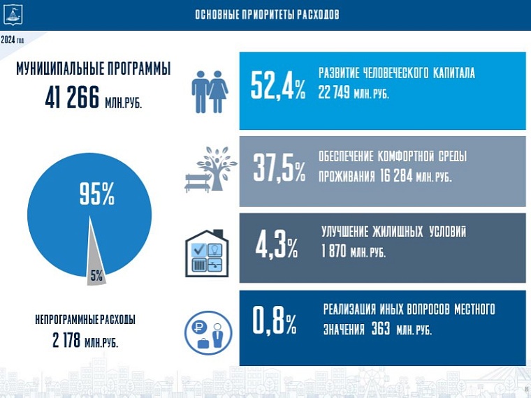 Депутаты городской думы приняли бюджет Тюмени на 2024 год