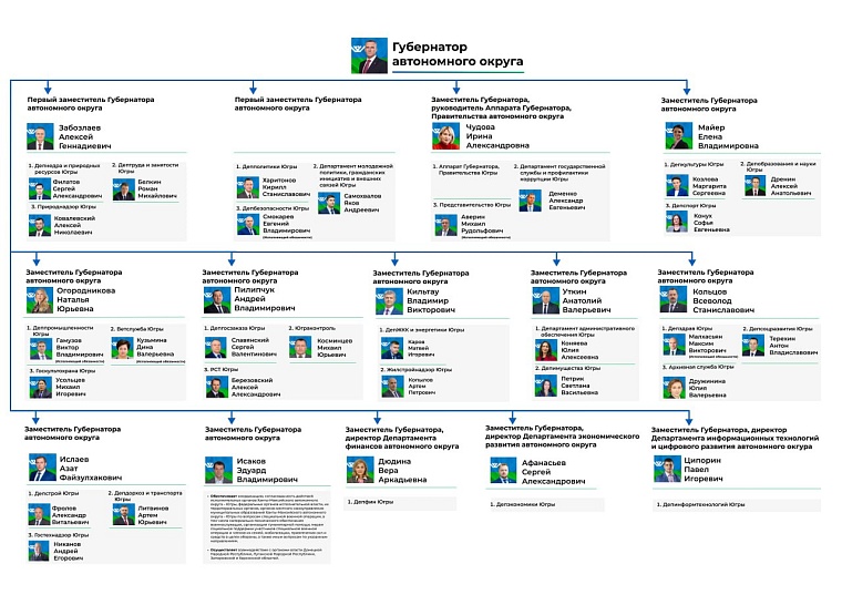 Бывшие тюменские чиновники вошли в новый состав правительства ХМАО-Югры