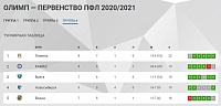 ФК «Тюмень» вышел на первое место в турнирной таблице