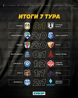 По итогам 7-го тура ФК «Тюмень» поднялся на 4-е место в турнирной таблице