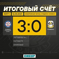 ФК «Тюмень» проиграл «КАМАЗу», не забив ни одного мяча
