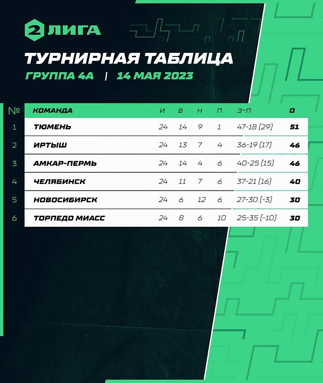 ФК «Тюмень» остается в лидерах после двух ничьих во втором туре ФНЛ-2