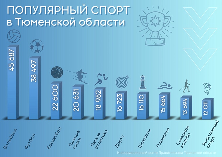 В Тюменской области мужчины предпочитают футбол, а женщины – скандинавскую ходьбу