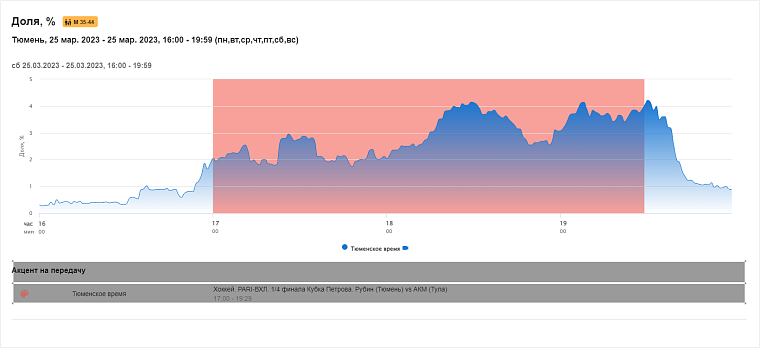 Спортивные трансляции на телеканалах «Сибинформбюро»: мужская аудитория – здесь!