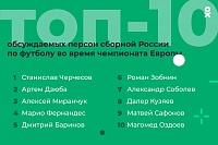 Черчесов, Дзюба и Миранчук — самые обсуждаемые в сборной России во время чемпионата Европы
