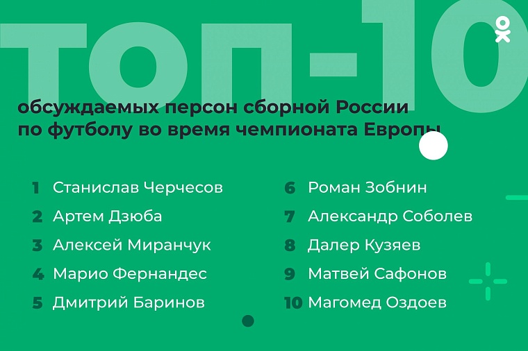 Черчесов, Дзюба и Миранчук — самые обсуждаемые в сборной России во время чемпионата Европы