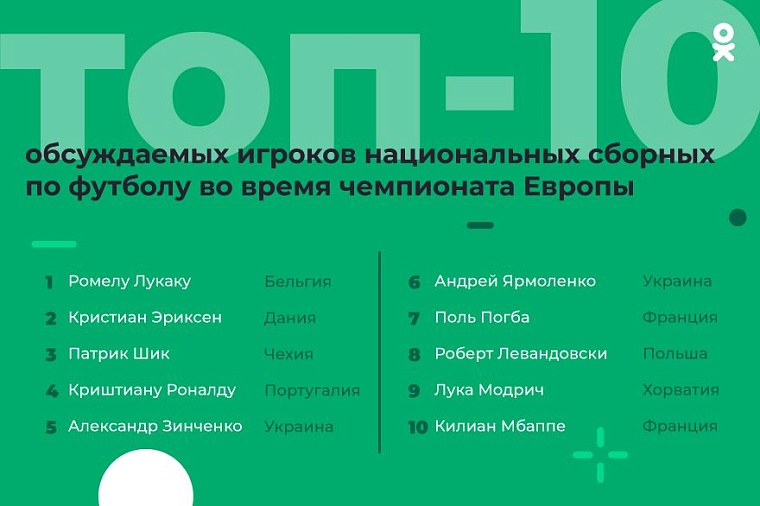 Черчесов, Дзюба и Миранчук — самые обсуждаемые в сборной России во время чемпионата Европы