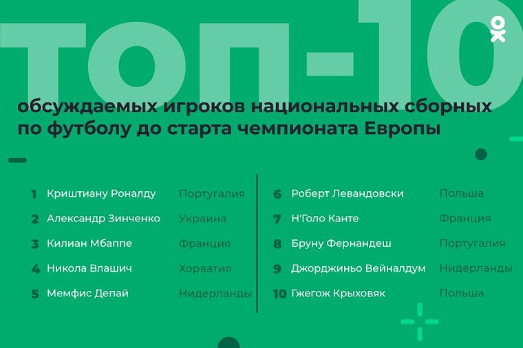 Черчесов, Дзюба и Миранчук — самые обсуждаемые в сборной России во время чемпионата Европы