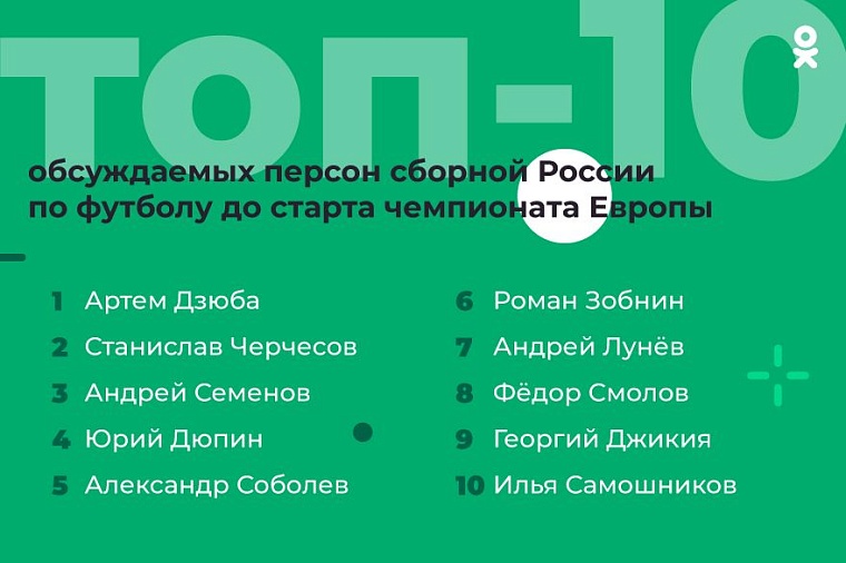 Черчесов, Дзюба и Миранчук — самые обсуждаемые в сборной России во время чемпионата Европы