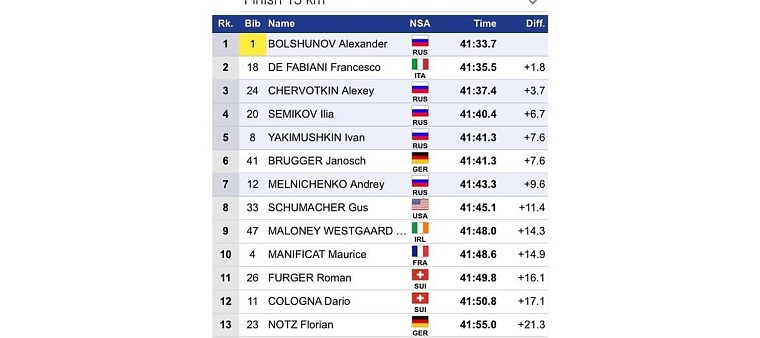 Александр Большунов победил на гонке в рамках многодневного лыжного марафона «Тур де Ски»