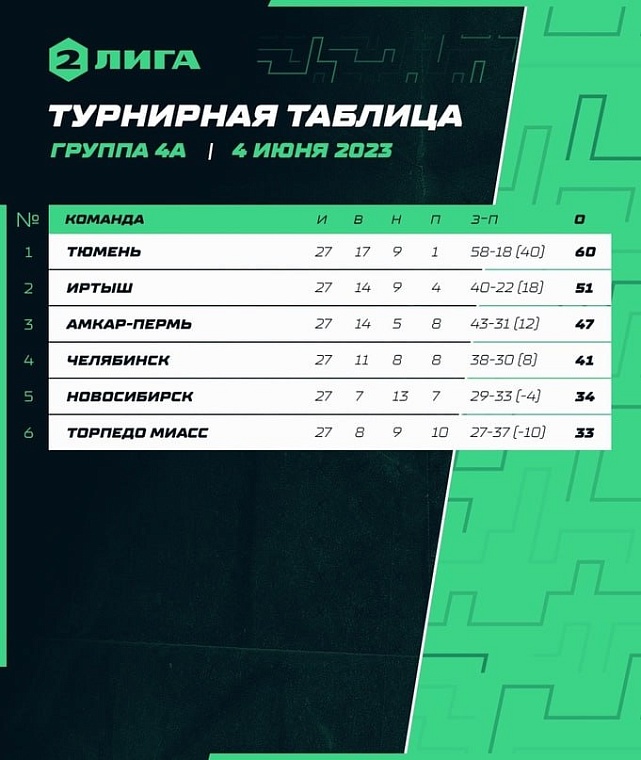 ФК «Тюмень» закончил выступление в ФНЛ-2 тремя «сухими» победами