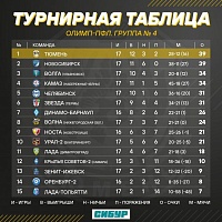 По итогам 18-го тура в ПФЛ ФК «Тюмень» вышел на первое место