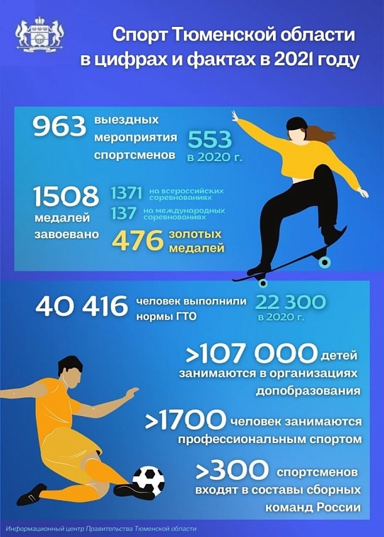 Тюменская область в 2022 году примет три международных спортивных турнира