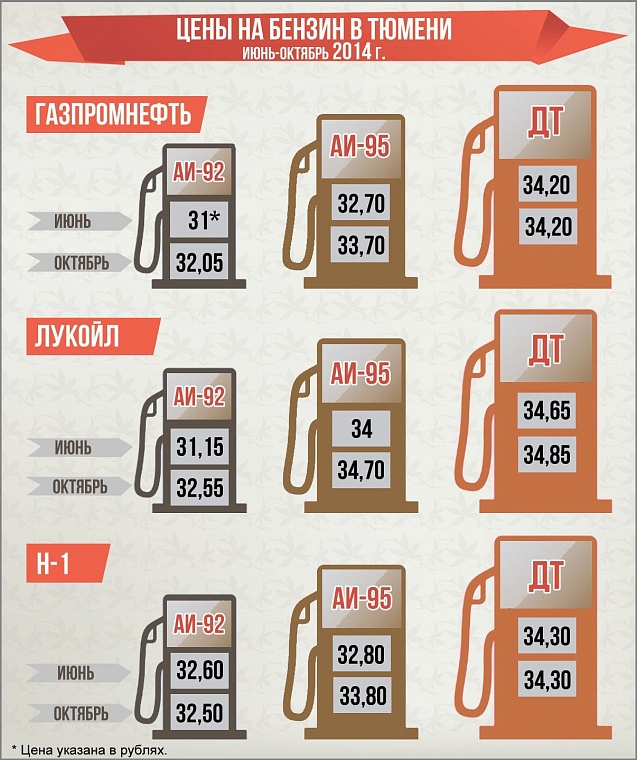 Цены на бензин в Тюмени. Июнь-октябрь 2014