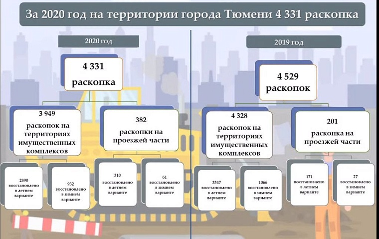 В Тюмени стало больше раскопок на дорогах, этому есть объяснение
